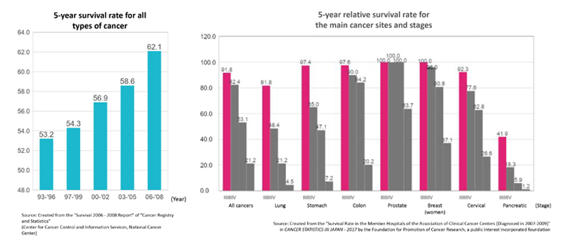 5-year survival rate for all types of cancer/5-year relative survival rate for the main cancer sites and stages