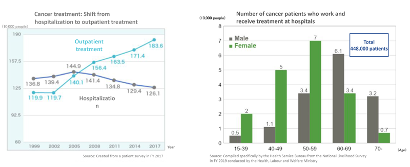 Cancer treatment: Shift from hospitalization to outpatient treatment / Number of cancer patients who work and receive treatment at hospitals