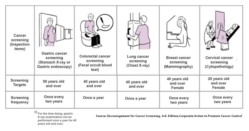 Cancer Screening