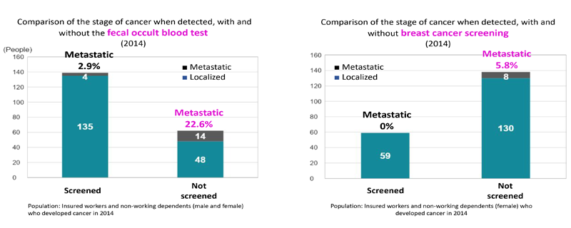  Comparison of the stage of cancer when detected, with and without the fecal occult blood test / Comparison of the stage of cancer when detected, with and without breast cancer screening