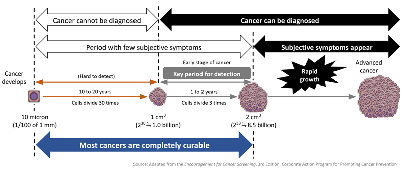 Get Cancer Screening Regularly