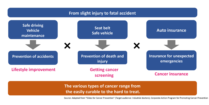 Cancer is Like a Traffic Accident