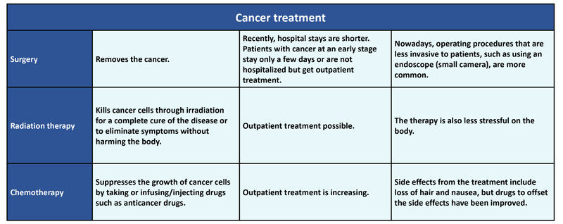 Cancer treatment