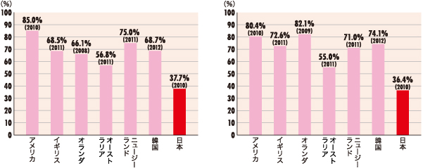 がん検診の国際比較