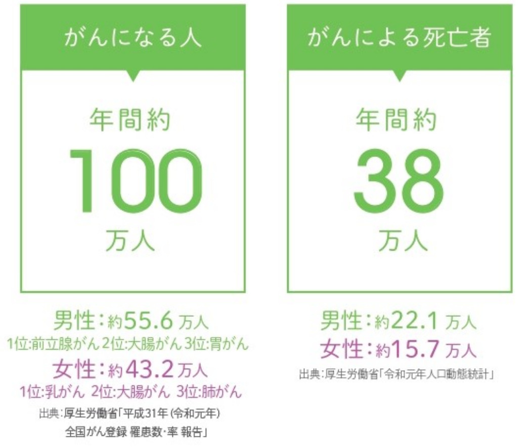 統計：がんになる人、がんによる死亡者