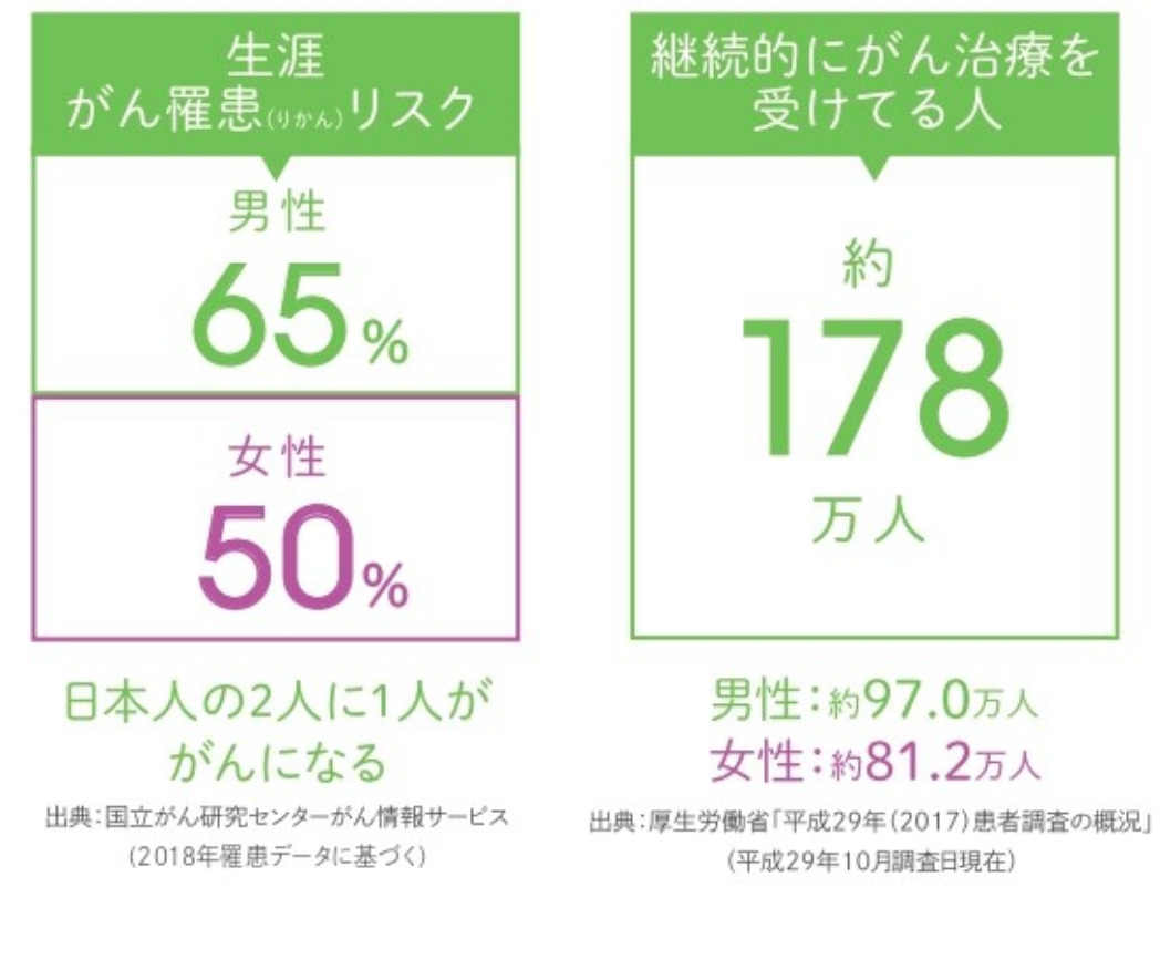 統計：生涯がん罹患リスク、継続的にがん治療を受けてる人