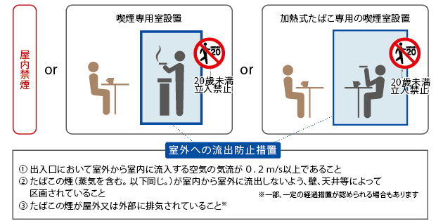 受動喫煙を防ぐための取り組み：室外への流出防止措置の図