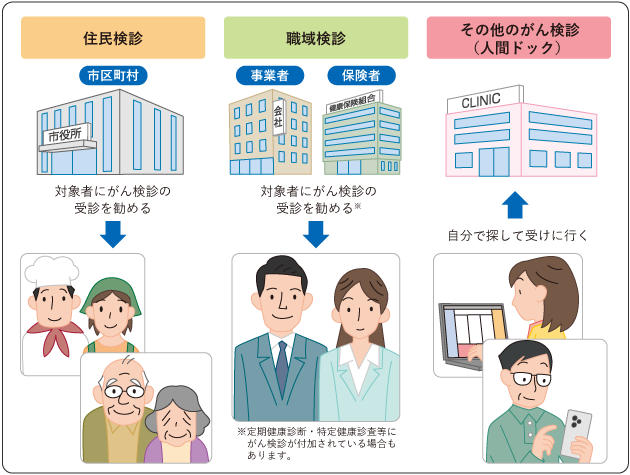 がん検診の分類の図