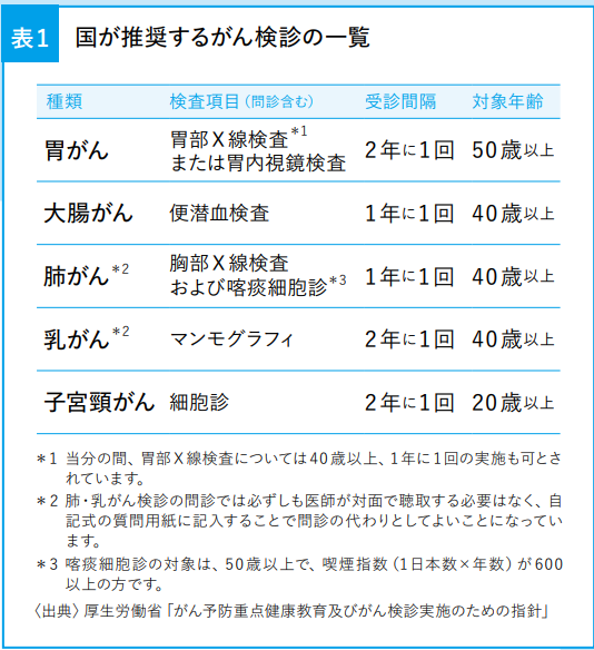 表1 国が推奨するがん検診の一覧