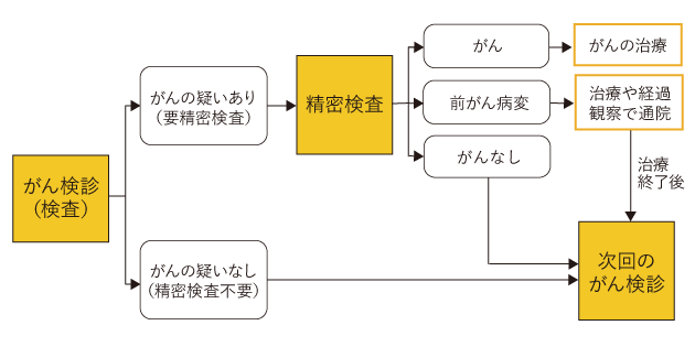 がん検診の流れチャート図