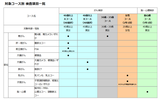 対象コース別検査項目一覧