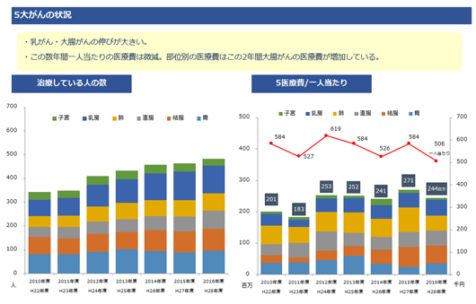 5大がんの状況