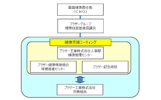 ブラザーグループ