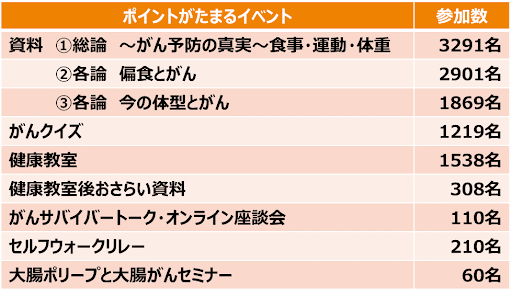 ポイントがたまるイベント