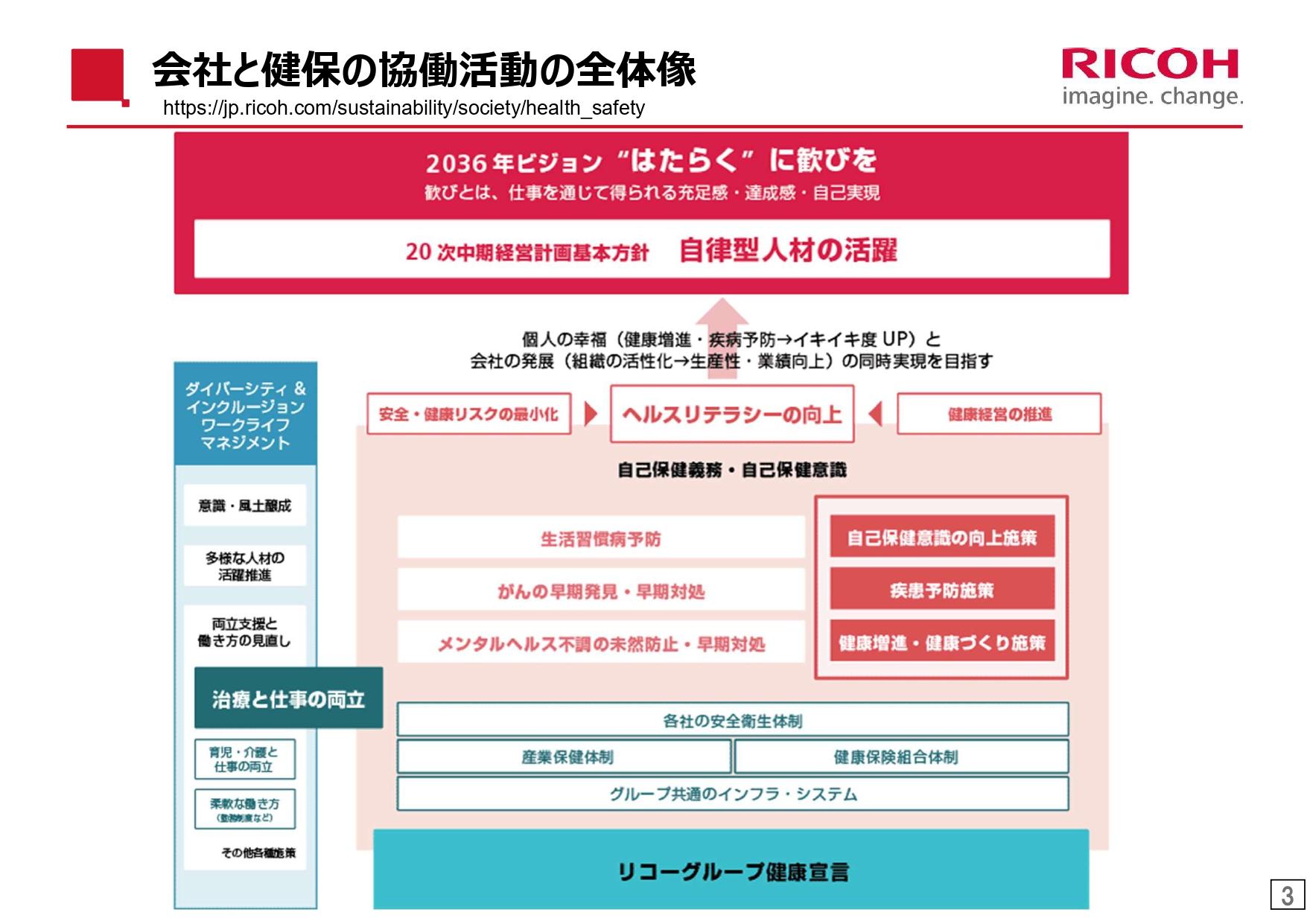 会社と健保の協働活動の全体像