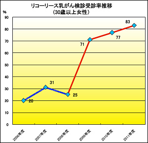 リコーリース乳がん検診受診率推移（30歳以上女性）