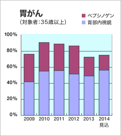 「胃がん検診」の受診率