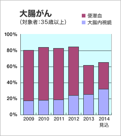 「大腸がん検診」の受診率