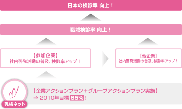 乳検ネット【企業アクションプラン＋グループアクションプラン実施】→ 2010年目標 65％！>【参加企業】社内啓発活動の普及、検診率アップ！／【他企業】社内啓発活動の普及、検診率アップ！ >職域検診率 向上！ > 日本の検診率 向上！