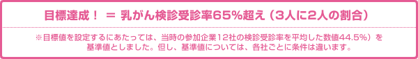 目標達成！＝乳がん検診受診率65％超え（3人に2人の割合）※目標値を設定するにあたっては、当時の参加企業12社の検診受診率を平均した数値44.5％）を基準値としました。但し、基準値については、各社ごとに条件は違います。