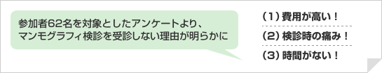 参加者62名を対象としたアンケートより、マンモグラフィ検診を受診しない理由が明らかに（1）費用が高い！（2）検診時の痛み！（3）時間がない！