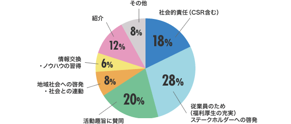 がん対策推進企業アクションに参加した動機