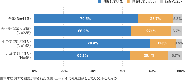 要精検 人数の把握有無（企業規模別の比較）