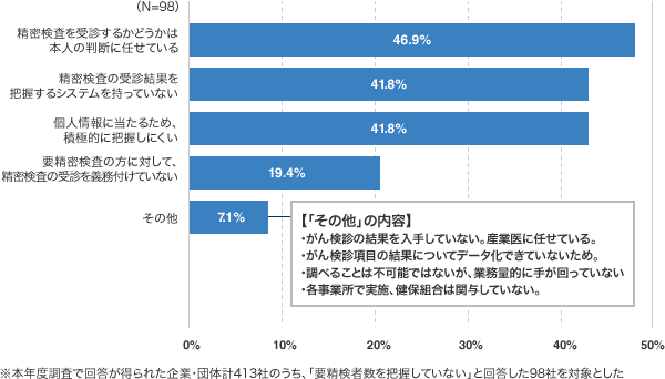 要精検の人数を把握していない理由