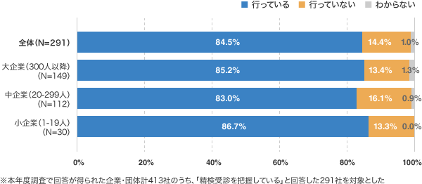 精検受診勧奨の有無（企業規模別の比較）