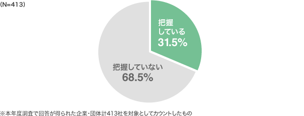 がんと診断された方の人数把握状況