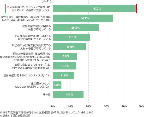 参考：就労支援における課題