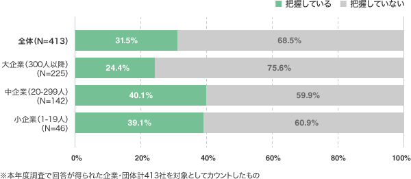 がんと診断された方の人数把握状況（企業規模別の比較）