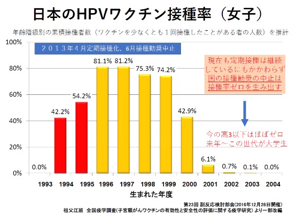 日本のHPVワクチン接種率（女子）