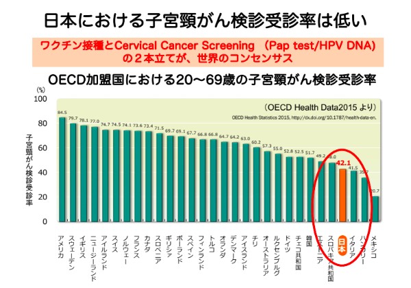 日本における子宮頸がん検診受診率