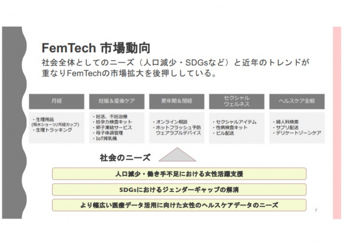 フェムテック市場動向