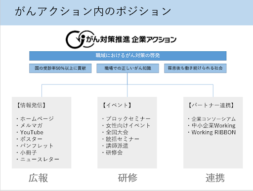 職域におけるがん対策の啓発 「広報」「研修」「連携」