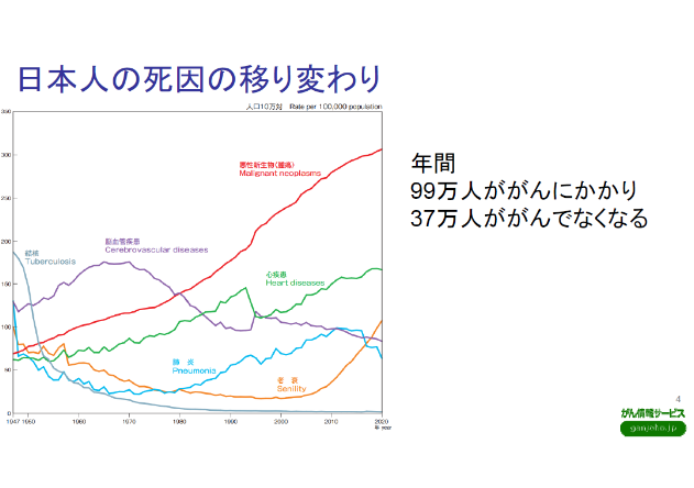 ▲日本人の死因の移り変わり