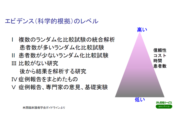 ▲エビデンス（科学的根拠）のレベル