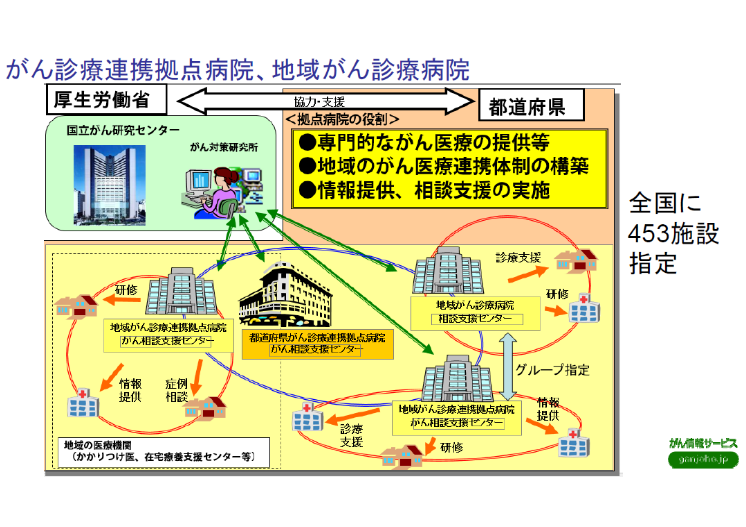 ▲がん診療連携拠点病院、地域がん診療病院