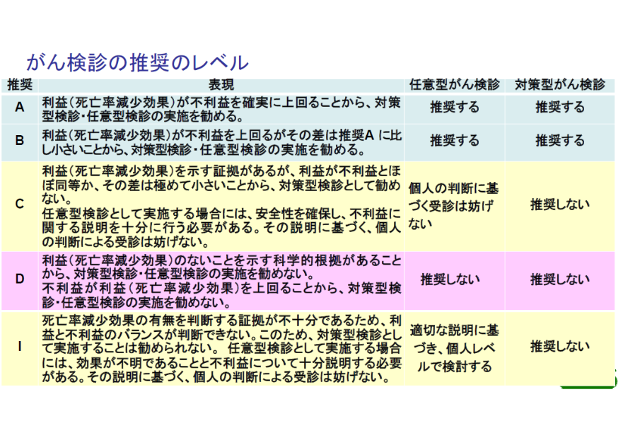 ▲がん検診の推奨のレベル