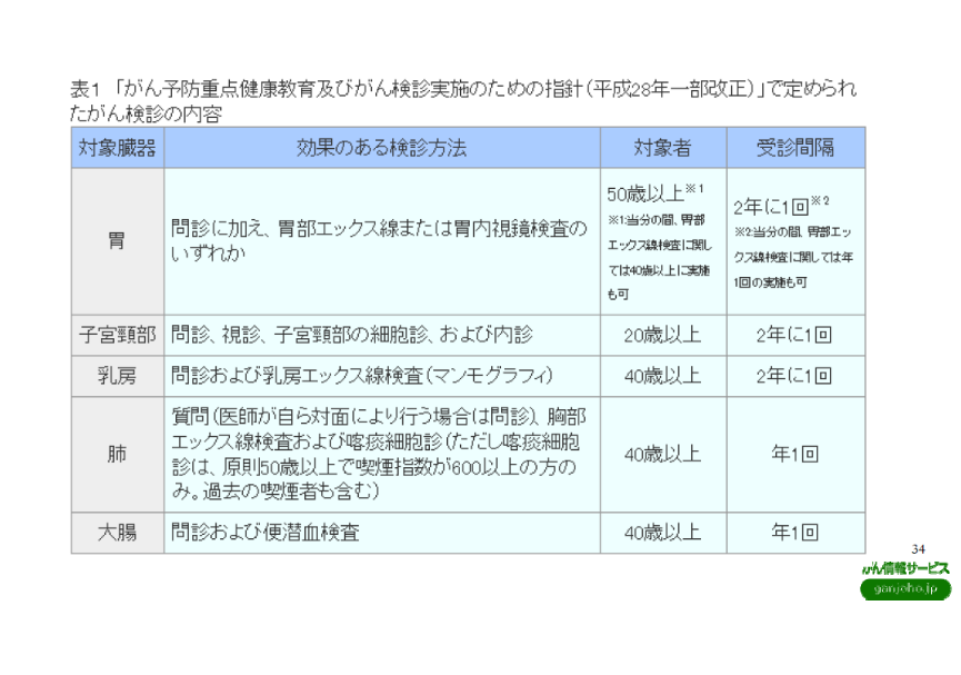 ▲「がん予防重点健康教育及びがん検診実施のための指針（平成28年度一部改正）」で定められたがん検診の内容