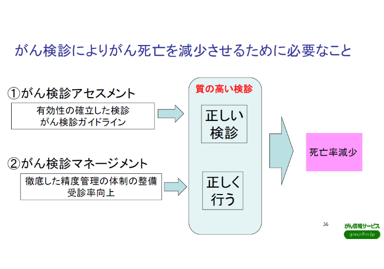 ▲がん検診によりがん死亡を減少させるために必要なこと