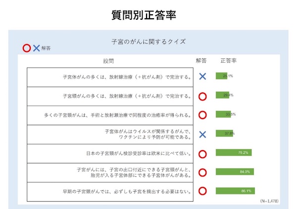 子宮のがんに関する〇×クイズ