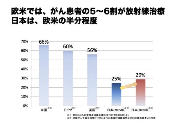 欧米では、がん患者の5〜6割が放射線治療。日本では、欧米の半分程度