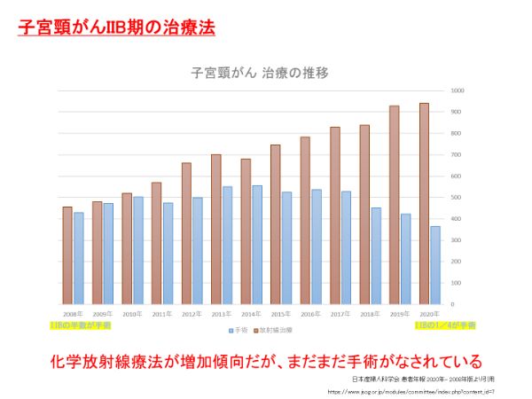 子宮頚がんⅡB期の治療法：子宮頸がん 治療の推移