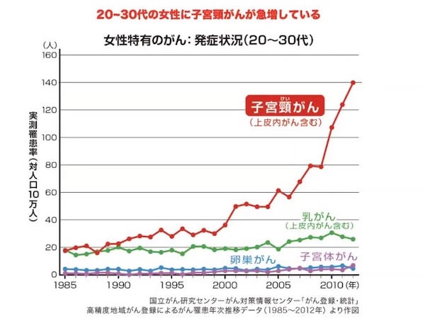 女性特有のがん発症状況（20〜30代）