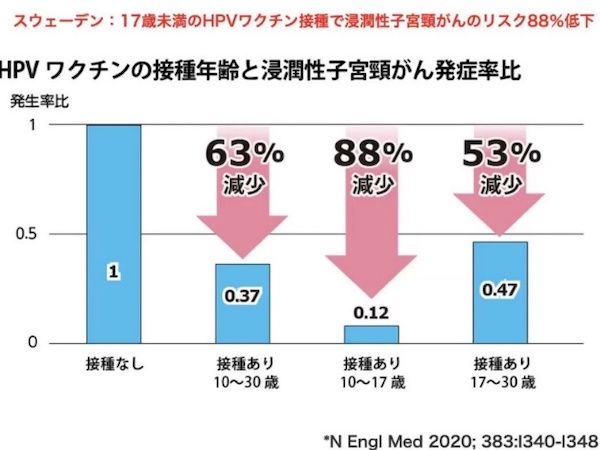 検診とHPVワクチンによって防ぐことが可能な子宮頸がんの割合