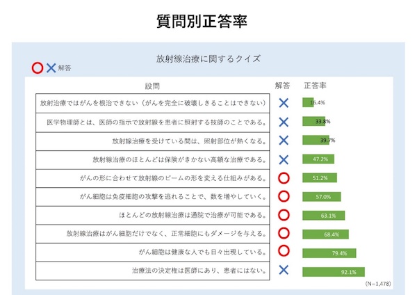 放射線治療に関する〇×クイズ