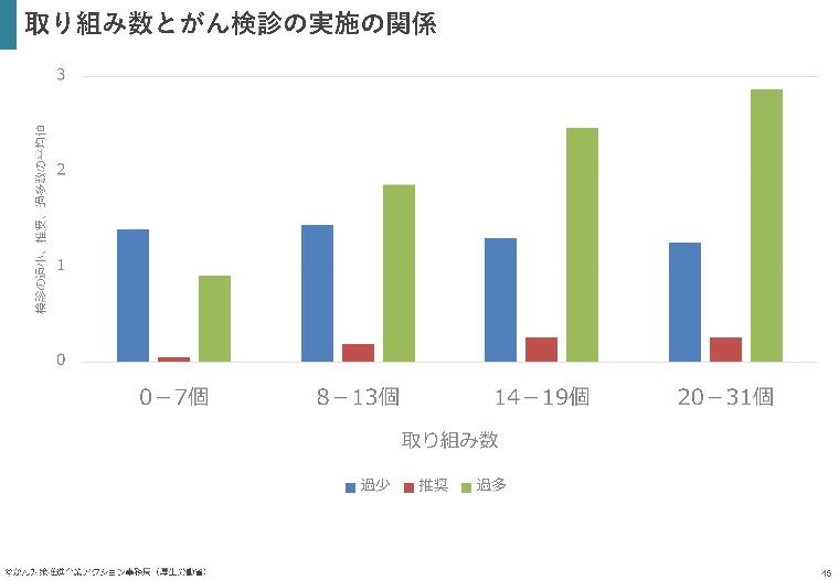 令和4年度 推進パートナー企業・団体向けアンケート調査結果報告スライド03