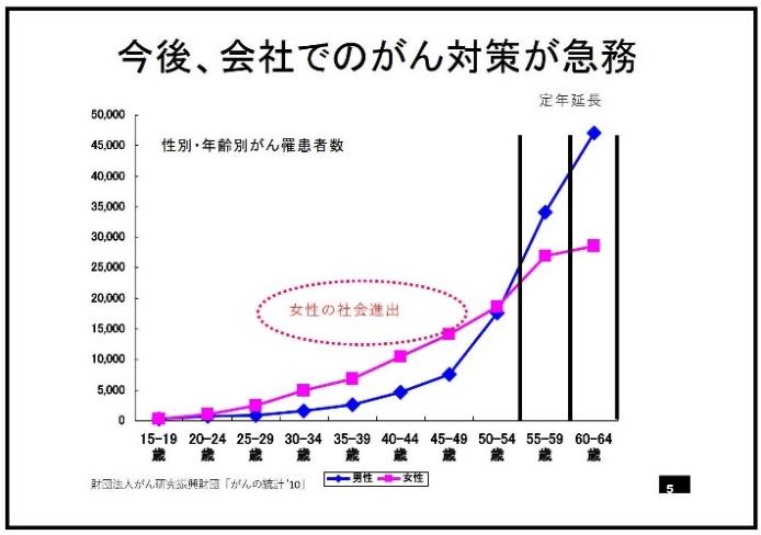 企業アクションの進化と、職域がん対策の今後 スライド01